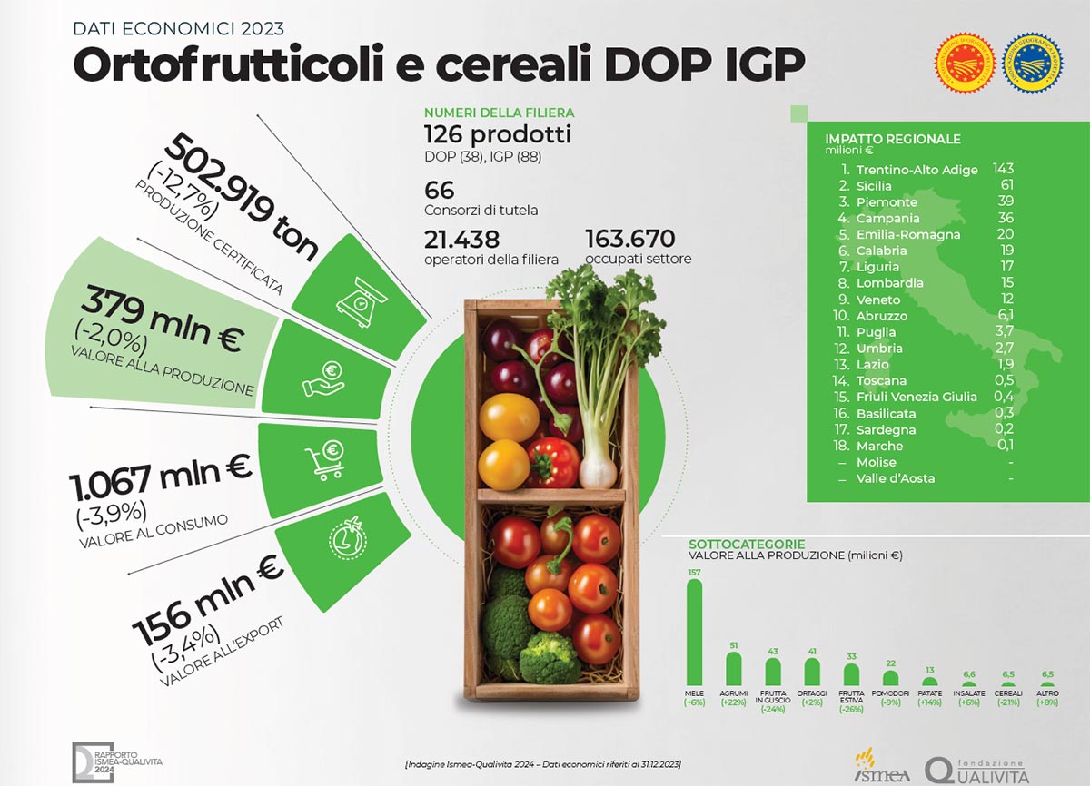Fonte: Rapporto Ismea Qualivita